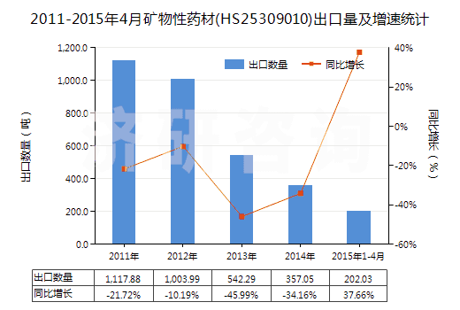 2011-2015年4月礦物性藥材(HS25309010)出口量及增速統(tǒng)計(jì)